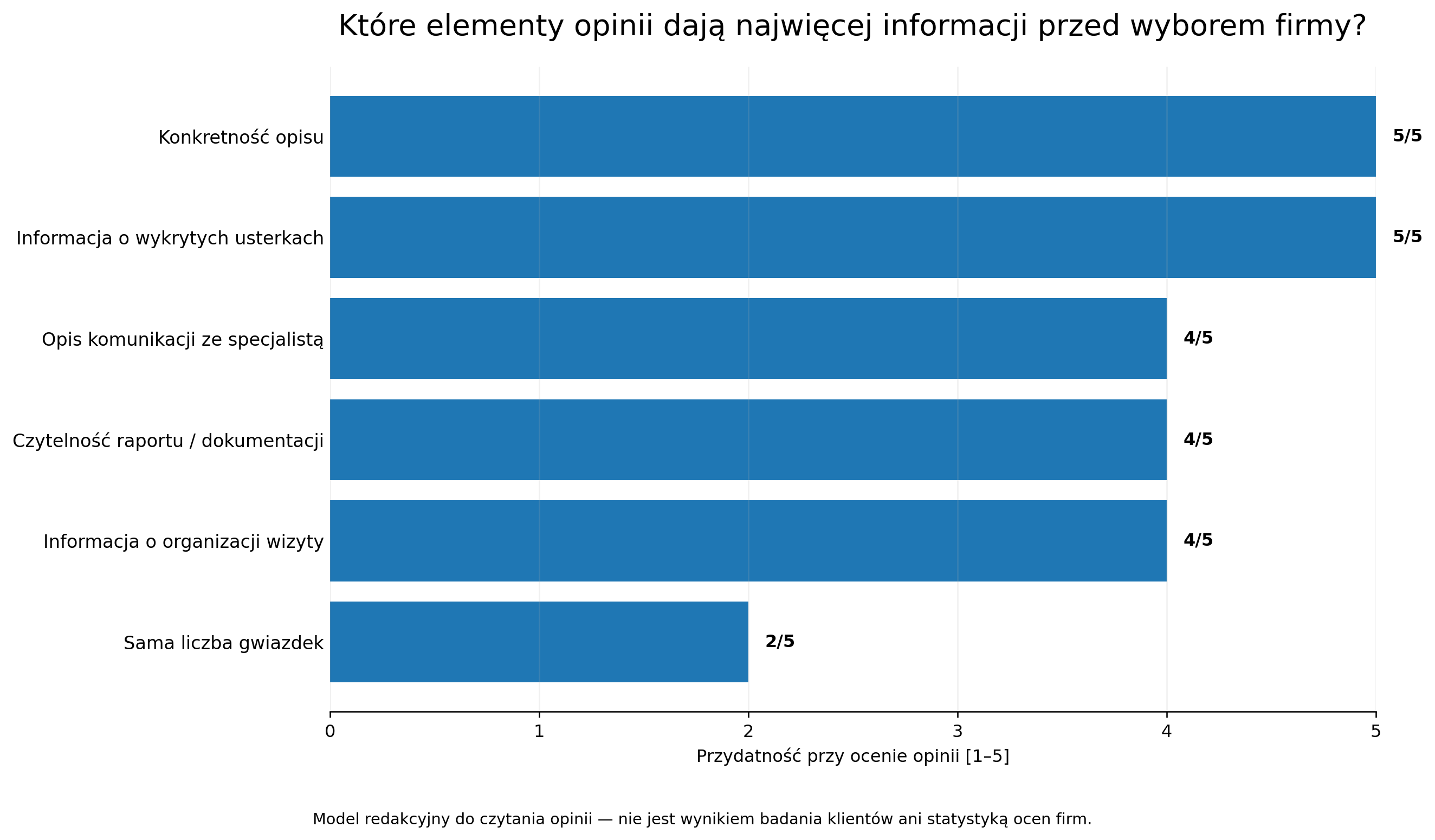 Które elementy opinii dają najwięcej informacji przed wyborem firmy